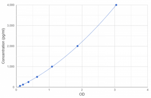 人乳鐵蛋白 / LF（LTF）的OD值標(biāo)曲——廠家驗(yàn)證.png