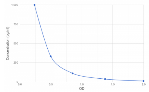 多巴胺(DA)的OD值標(biāo)曲——廠家驗(yàn)證 .png