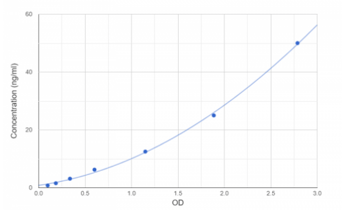人糖原蛋白1（GYG1）的OD值標(biāo)曲.png