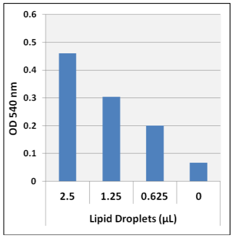 以從雞肝分離的脂滴為樣本檢測甘油三酯含量