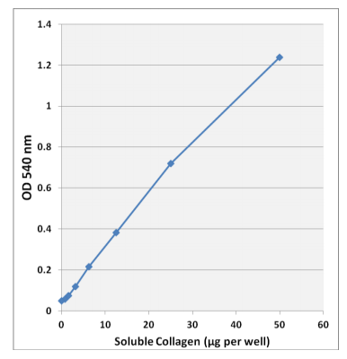 可溶性膠原標(biāo)準(zhǔn)曲線