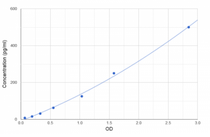人脂磷壁酸（LTA）標(biāo)曲