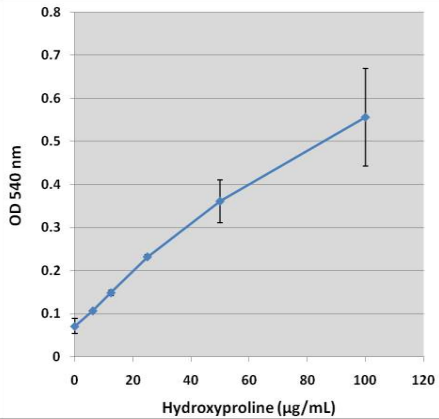 羥脯氨酸標(biāo)準(zhǔn)曲線