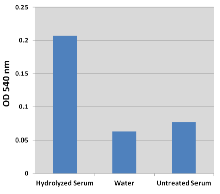 人血清中羥脯氨酸的檢測(cè)