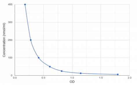 3-甲基組氨酸（3-MH）標曲