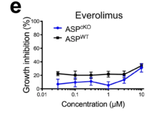 FN-RMS 中的Pten損失與 PAX7 譜系特異性轉(zhuǎn)錄輸出相關(guān)聯(lián)