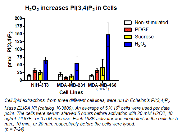 PI(3,4)P2 Mass ELISA試劑盒