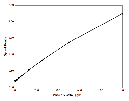 Protein A ELISA kit 標準曲線