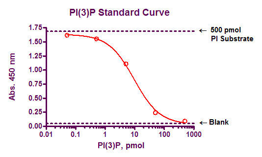 Class III PI3K&nbsp;Elisa試劑盒