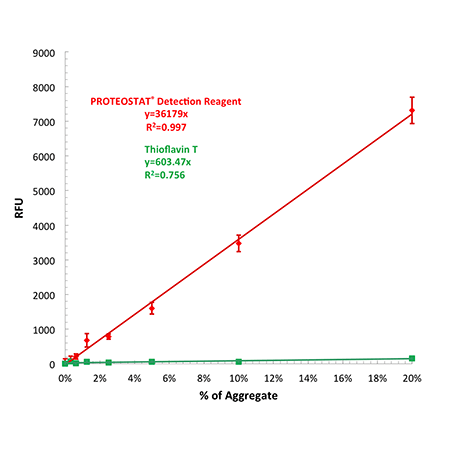 熒光強度對比：VS Thioflavin T