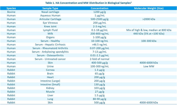 EEB-K-1200不同生物和樣本中，透明質(zhì)酸HA的含量與分子量分布信息