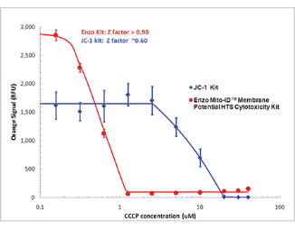 MITO-ID線粒體膜電位檢測(cè)試劑盒