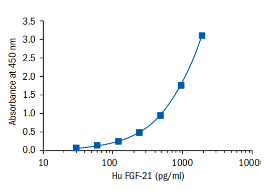 成纖維細(xì)胞生長(zhǎng)因子21FGF21-human-ELISA-Kit.png