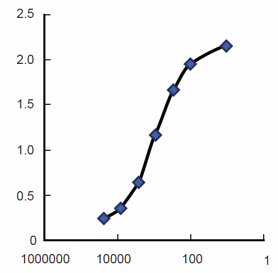 EV71-VP1抗體ELISA檢測抗體