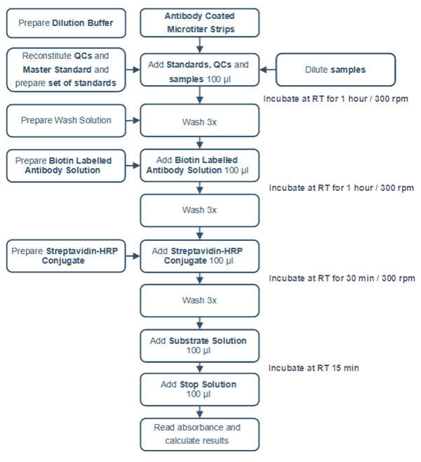 游離Kappa鏈和Lambda鏈檢測(cè)試劑盒檢測(cè)步驟