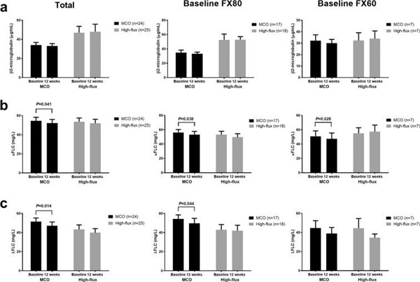 BioVendor游離輕鏈定量試劑盒引文結(jié)果