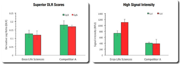 Enzo的專利標記技術可提供出色的DNA產量和出色的染料摻入
