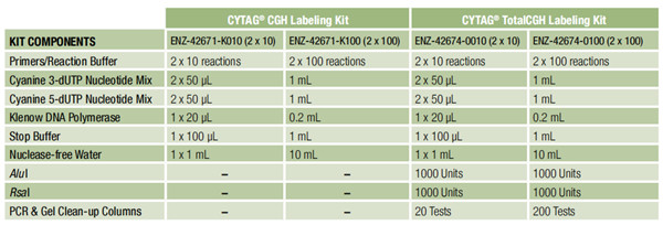   兩款CGH標記試劑盒中組分對比表