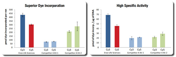 Enzo的CGH標記試劑盒的應用