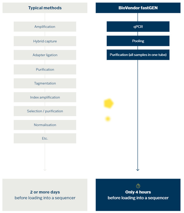 KRAS/NRAS/BRAF、EGFR、IDH1/2和POLE基因建庫試劑盒