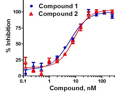 后續(xù)通過(guò)劑量反應(yīng)確定抑制劑效力