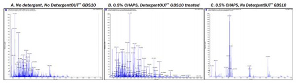 去垢劑增強(qiáng)質(zhì)譜光譜