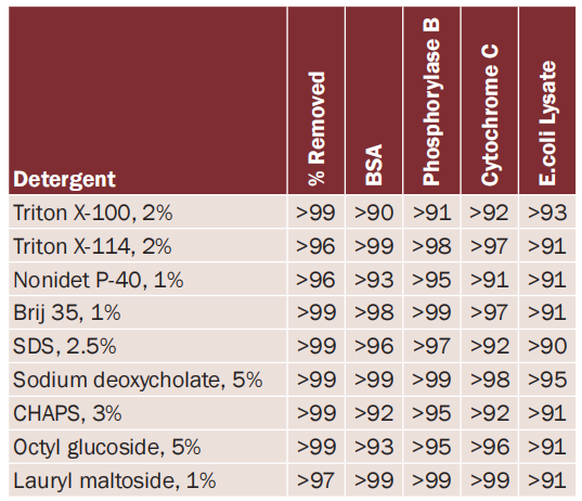 樣本去垢劑去除率和蛋白質(zhì)回收率的比較 