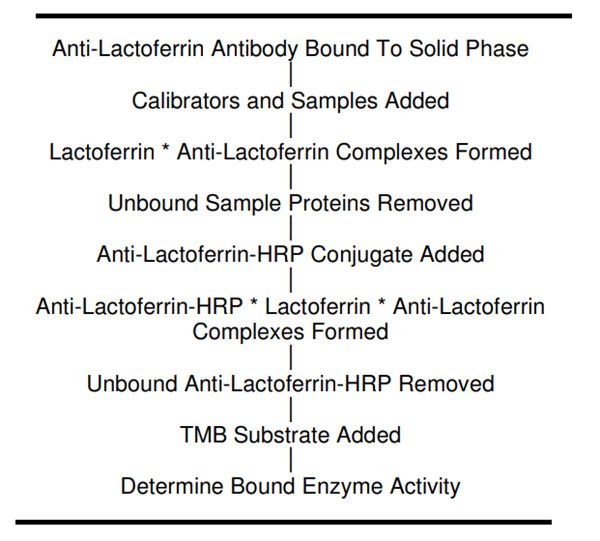 人乳鐵蛋白ELISA試劑盒