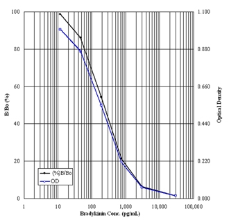 緩激肽(BK)ELISA試劑盒