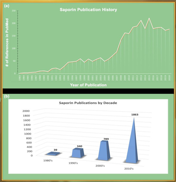 Saporin引文增長趨勢圖