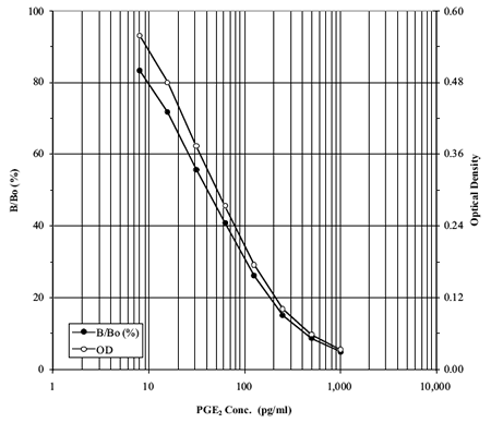前列腺素E2(PGE2) ELISA試劑盒