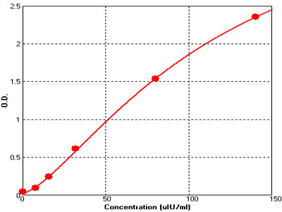 小鼠胰島素ELISA試劑盒標(biāo)準(zhǔn)曲線