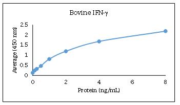牛 IFNγ ELISA 數(shù)據(jù)