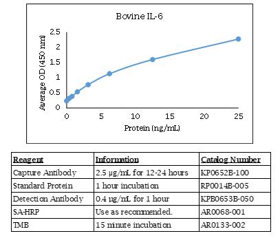 牛 IL-6 酶聯(lián)免疫增殖數(shù)據(jù)