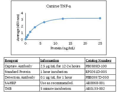 犬 TNF ALPHA ELISA DIY 試劑盒