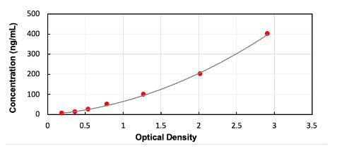 大鼠銅藍(lán)蛋白 (CP) ELISA試劑盒標(biāo)準(zhǔn)曲線