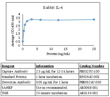 兔 IL-4 ELISA DIY 試劑盒