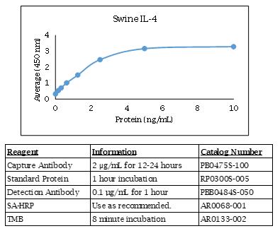 豬 IL-4 酶聯(lián)免疫吸附法數(shù)據(jù)：