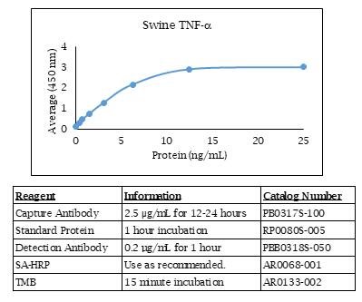 豬 TNF ALPHA酶聯(lián)免疫吸附法數(shù)據(jù)