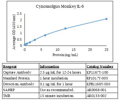 食蟹猴IL-6 ELISA數(shù)據(jù).jpg