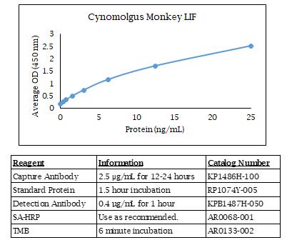 食蟹猴 LIF ELISA數(shù)據(jù)