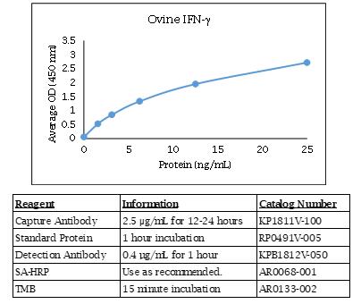 綿羊 IFN GAMMA ELISA數(shù)據(jù)