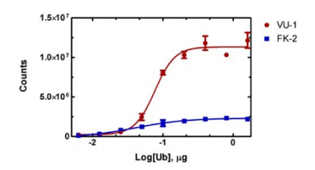 VU-1單克隆抗體ELISA檢測(cè)不結(jié)合的泛素