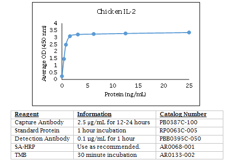 Chicken IL-2 ELISA Data.png