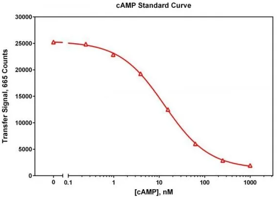 Cyclic AMP TR-FRET kit.png
