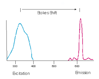 SureLight 銪胺反應標記試劑盒