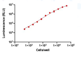 SureLight Glow – 螢火蟲熒光素酶細胞活力測定