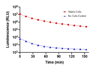 SureLight Glow – 螢火蟲熒光素酶細胞活力測定