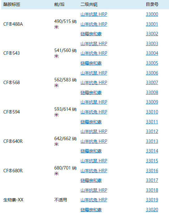 TSA試劑盒：HRP Goat Anti-Mouse and CF488A