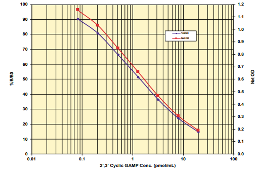 2'3'-環(huán)GAMP ELISA試劑盒